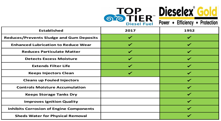 What is Top Tier Gasoline?, The Daily Drive